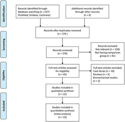 Minimally Invasive vs. Open Surgery for Hallux Valgus: A Meta-Analysis